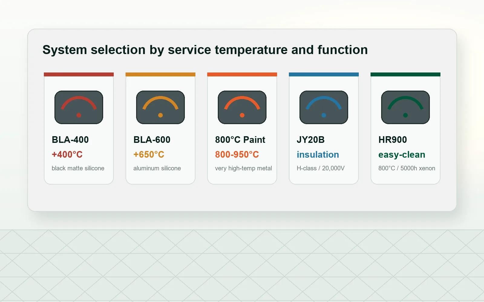 High-temperature coating system selection by service temperature and coating function